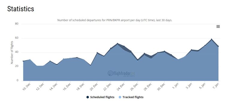 Za nedelju dana više od 83.000 putnika letelo&hellip;