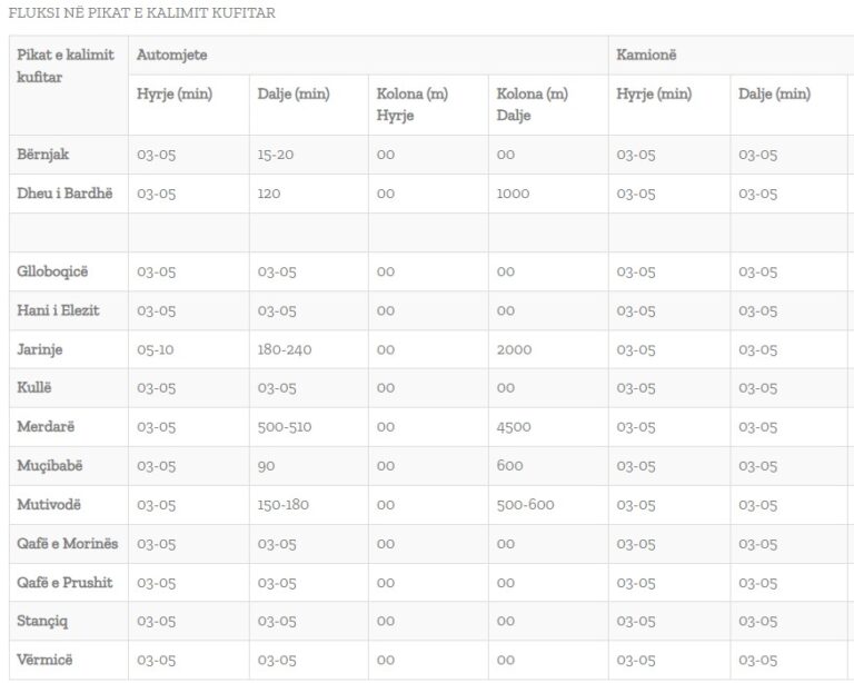 Na Merdaru se čeka preko osam, na Jarinju četiri sata