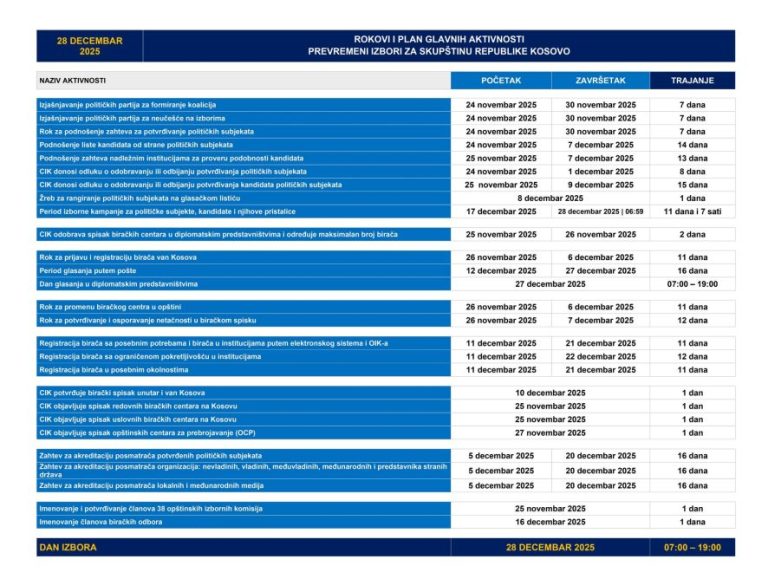CIK skratio rokove za predizborne aktivnosti za vanredne&hellip;