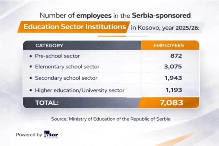 Mijačić: Više od 21 hiljade dece i studenata u srpskom obrazovanju na Kosovu