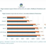 Kosovo sa najnižim platama na…