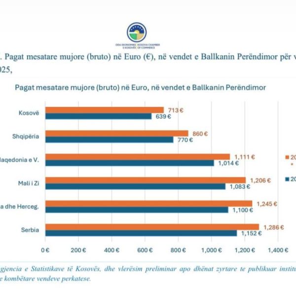 Kosovo sa najnižim platama na…