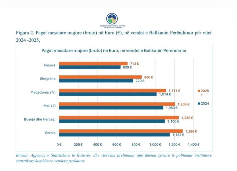 Kosovo sa najnižim platama na Balkanu