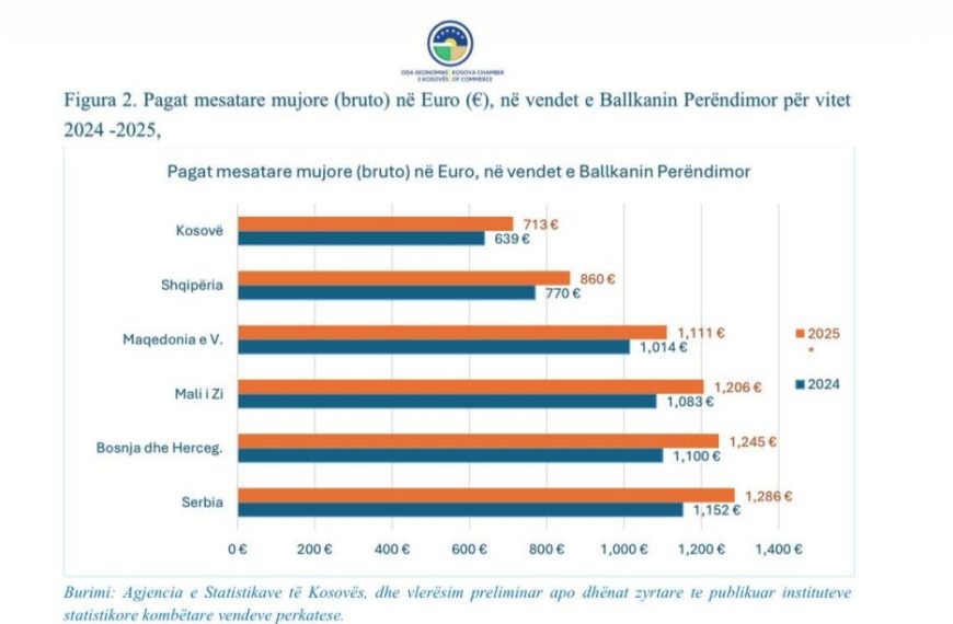 Kosovo sa najnižim platama na Balkanu